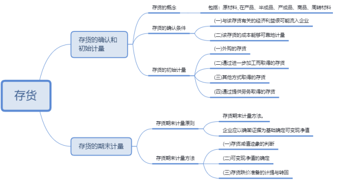 中級會計實務思維導圖