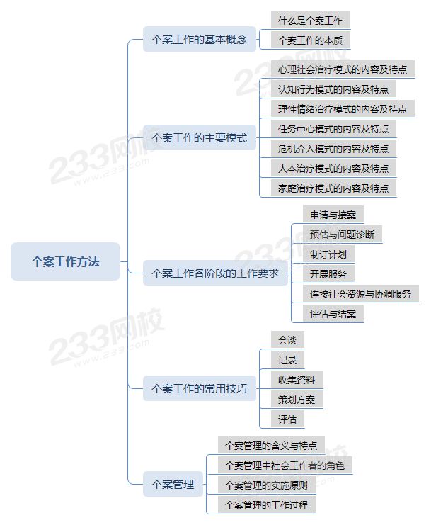 壓縮個(gè)案工作方法思維導(dǎo)圖.png