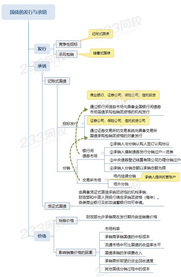 國債的發行與承銷.png