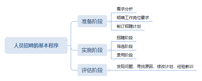 人員招聘的基本程序.png