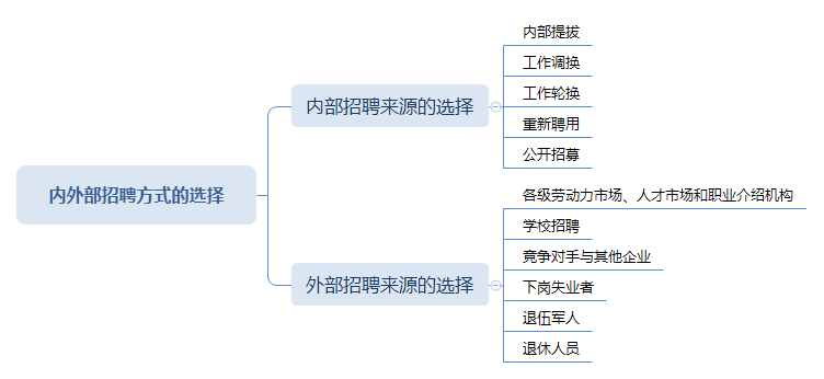 四級人力資源管理師內外部招聘方式的選擇