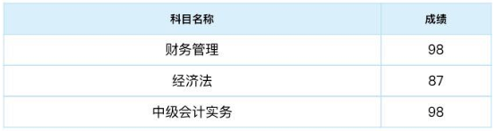 2019中級會計查分二三事：高分年年有今年特別多