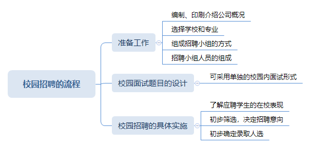 四級人力資源管理師校園招聘的流程