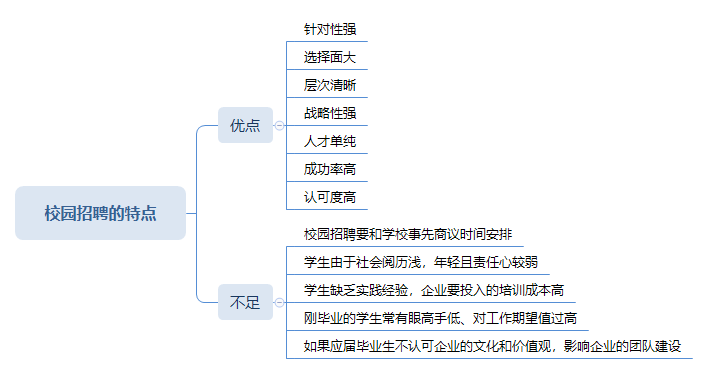 四級(jí)人力資源管理師校園招聘的特點(diǎn)