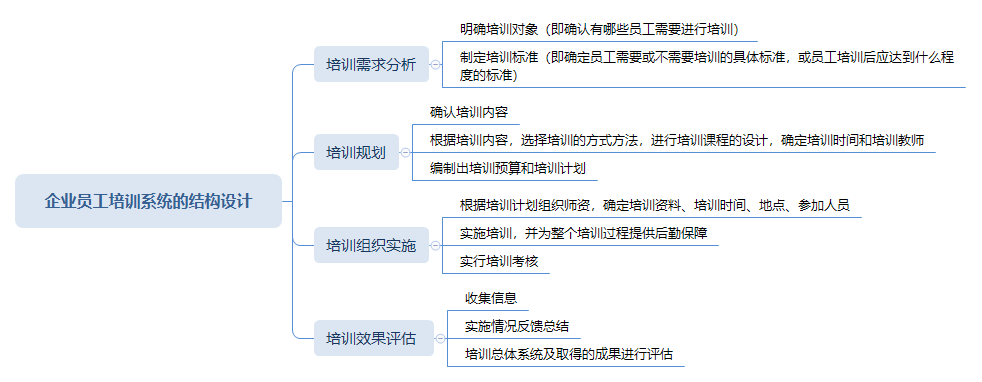 企業員工培訓系統的結構設計