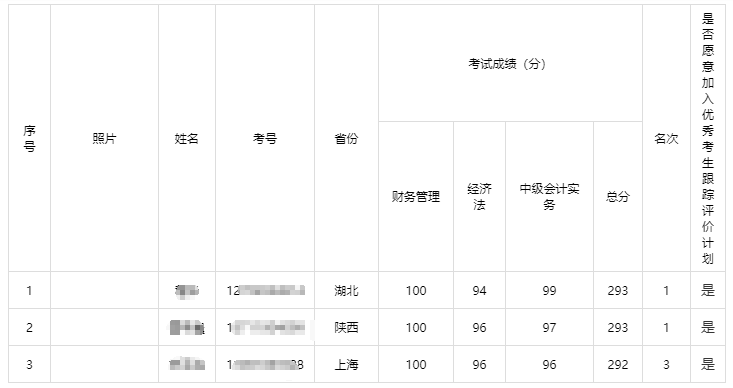 019年全國會計專業技術資格考試中級資格考試金榜
