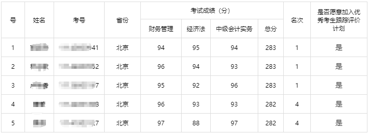 2019全國會計專業技術資格考試中級資格考試“銀榜”名單