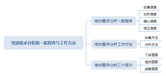 培訓需求分析的一般程序與工作方法