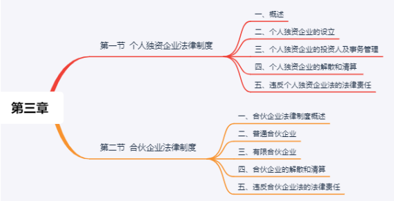 中級經濟法思維導圖