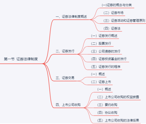 中級經(jīng)濟法思維導(dǎo)圖