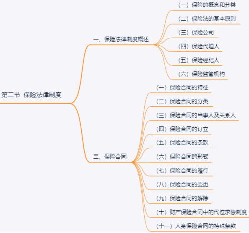 中級經(jīng)濟法思維導(dǎo)圖