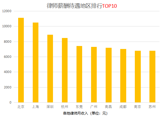 律師薪酬待遇地區排行.png
