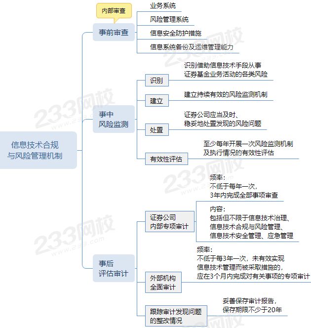 信息技術合規與風險管理機制，證券從業新增考點.png