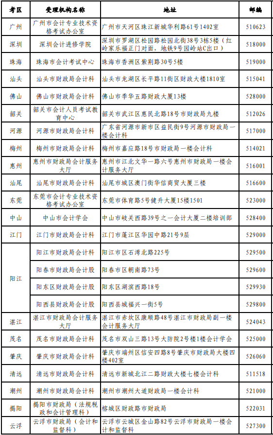.廣東省2019年度會計中、高級資格成績復查受理 機構一覽表