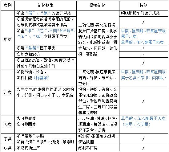 2019一級消防工程師考試24個重要表格內容摘要