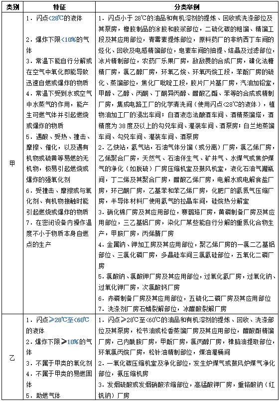 2019一級消防工程師考試24個重要表格內容摘要