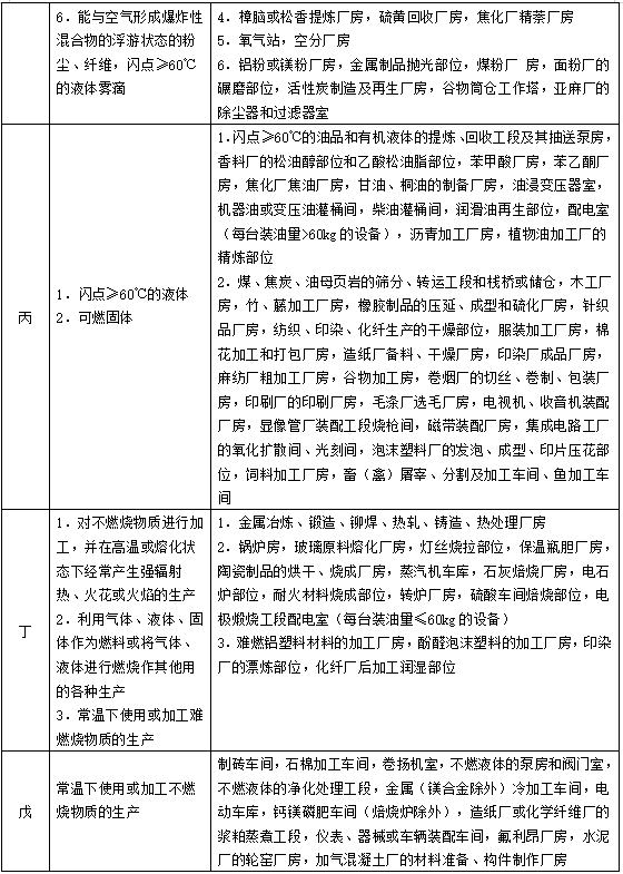 2019一級消防工程師考試24個重要表格內容摘要