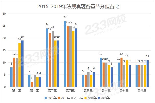 2015-2019年法規(guī)真題各章節(jié)分值占比.png