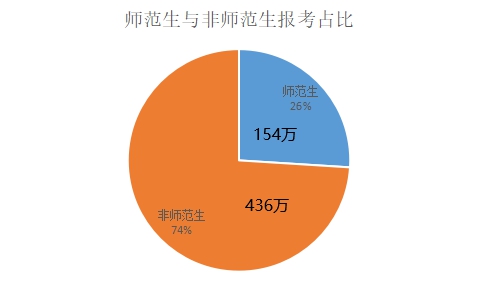 非師范省教資報考人數占比