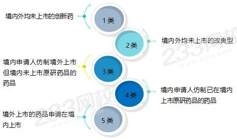 藥品注冊(cè)分類.jpg