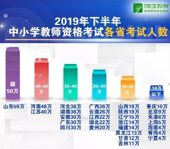 2019下半年教師資格證筆試報考人數