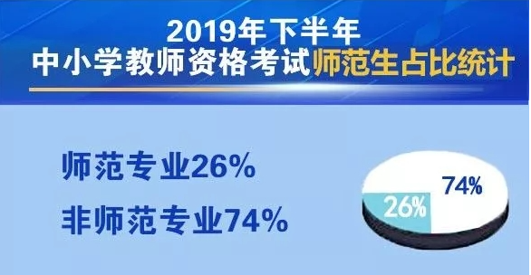 2019下半年教師資格證筆試師范生與非師范生占比