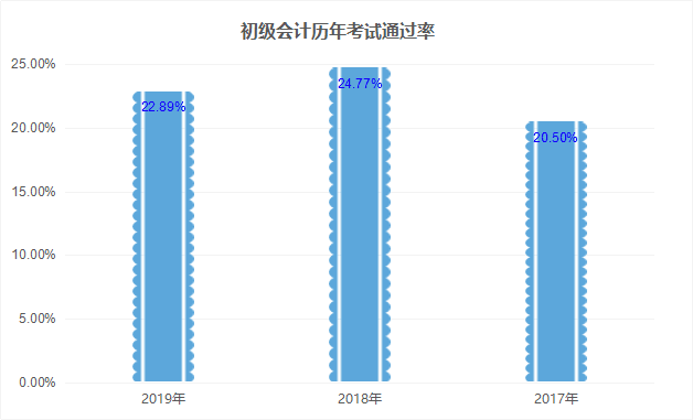 初級會計職稱歷年考試通過率
