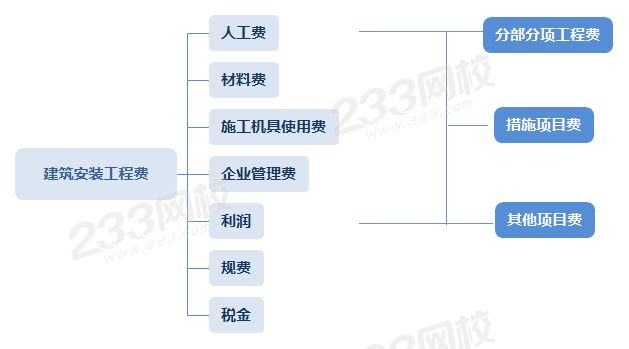建筑安裝工程費.png