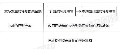 壞賬準備丁字賬.png