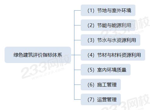 綠色建筑評價指標體系.png
