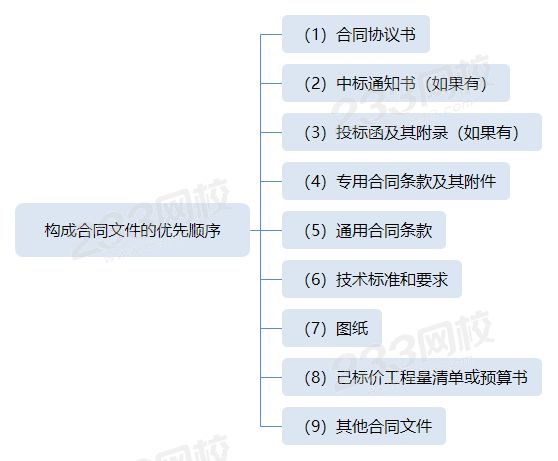 構(gòu)成合同文件的優(yōu)先順序.png