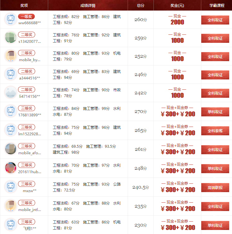 233網校二建獎學金名單公布，看2000元現金花落誰家！