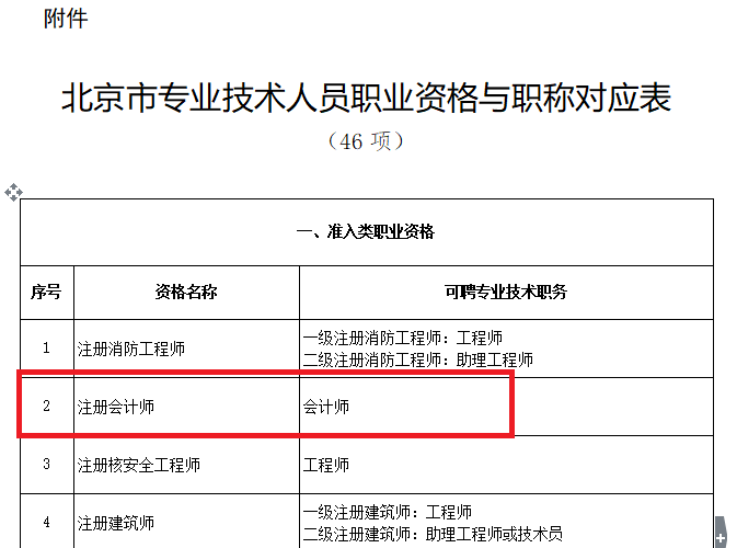 成為執(zhí)業(yè)注冊會(huì)計(jì)師獎(jiǎng)勵(lì)2500元、增加落戶積分