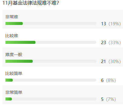 有點偏，及格線附近徘徊……11月基金從業(yè)考試這么難？！