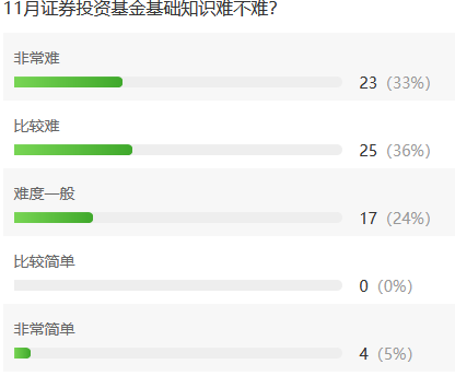 有點偏，及格線附近徘徊……11月基金從業(yè)考試這么難？！
