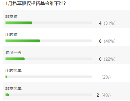 有點偏，及格線附近徘徊……11月基金從業(yè)考試這么難？！