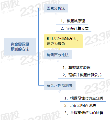 資金需要量預測的方法.png