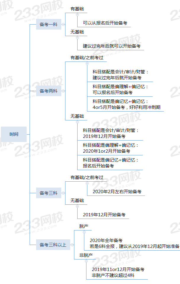 注會(huì)開始備考的時(shí)間安排.png