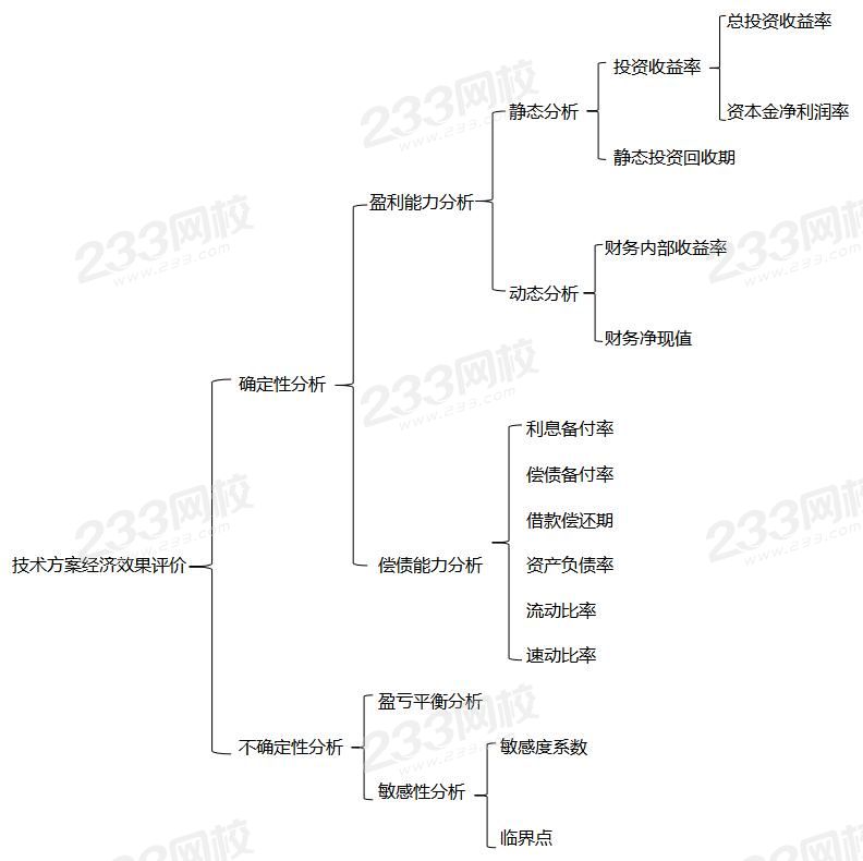 技術(shù)方案經(jīng)濟效果評價.jpg
