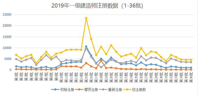 2019年一級建造師證書注冊人數同比2018年增長100%