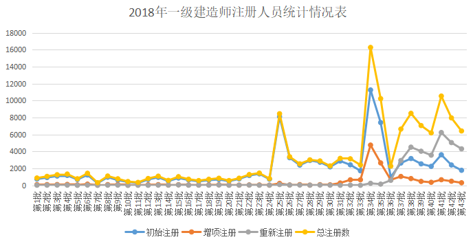 2019年一級建造師證書注冊人數同比2018年增長100%