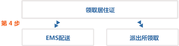 居住證辦理流程圖-申領居住證