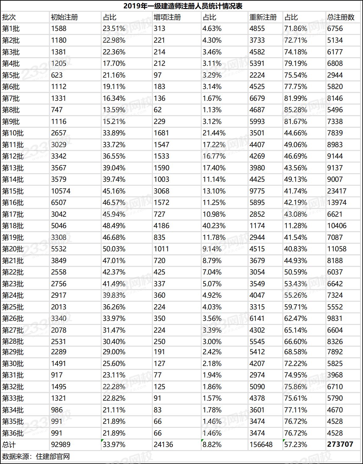 2019年一級(jí)建造師注冊(cè)人員統(tǒng)計(jì)情況表