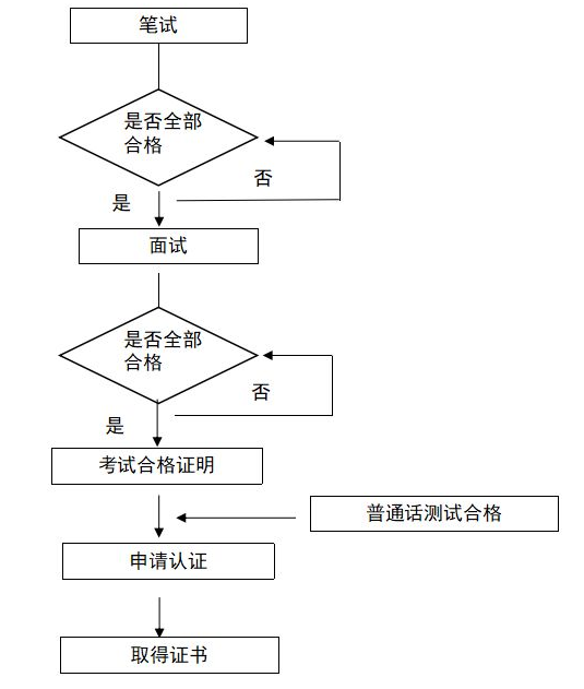 2020年教師資格證考試拿證全流程