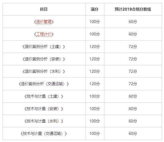 造價工程師成績分數線.jpg
