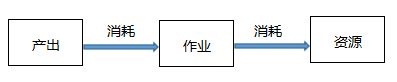 作業成本法的原則.png