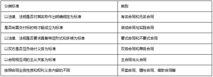 合同的分類