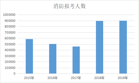 一級消防工程師報考人數