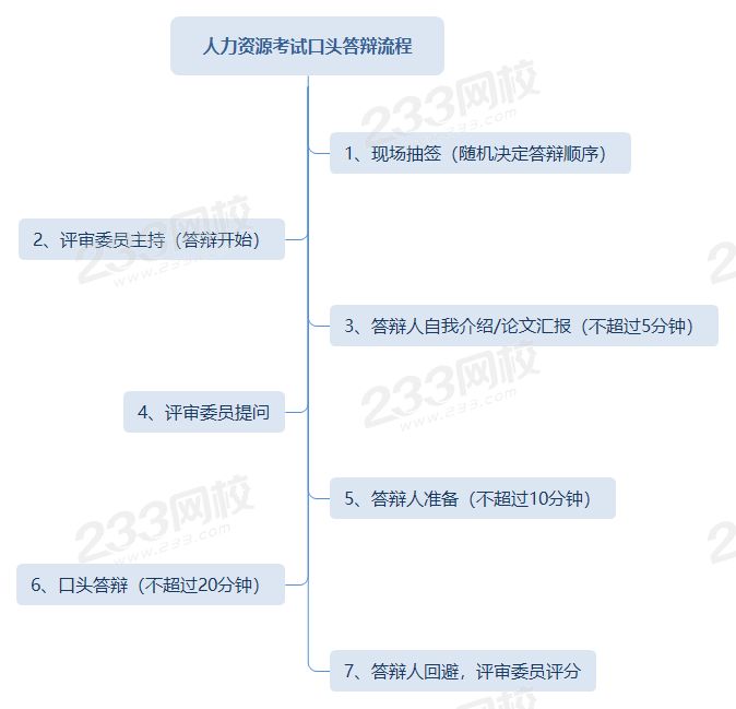人力資源考試口頭答辯流程