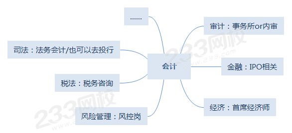 會計可以發(fā)展的方向.png